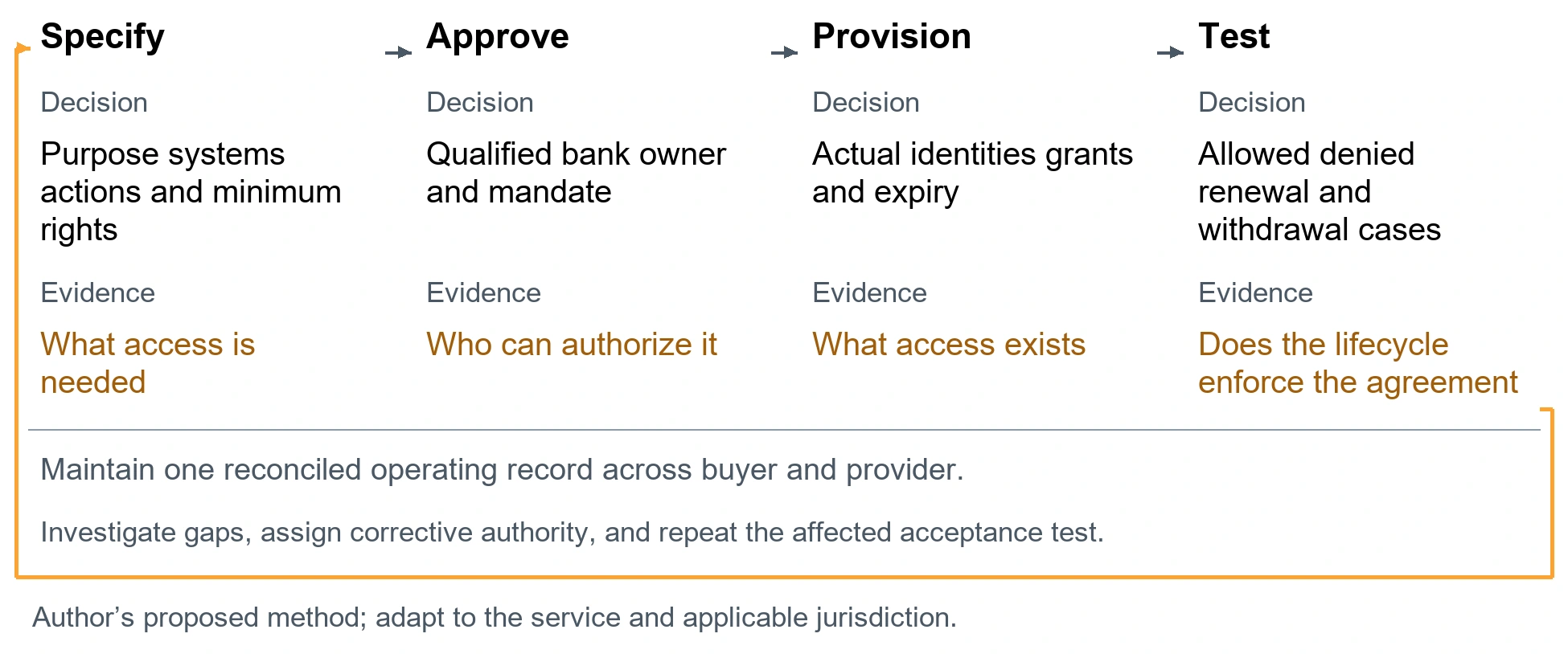 The access mobilization record. Specify. Decision: Purpose systems actions and minimum rights. Evidence: What access is needed. Approve. Decision: Qualified bank owner and mandate. Evidence: Who can authorize it. Provision. Decision: Actual identities grants and expiry. Evidence: What access exists. Test. Decision: Allowed denied renewal and withdrawal cases. Evidence: Does the lifecycle enforce the agreement. Maintain one reconciled operating record across buyer and provider.. Investigate gaps, assign corrective authority, and repeat the affected acceptance test.. Author’s proposed method; adapt to the service and applicable jurisdiction.