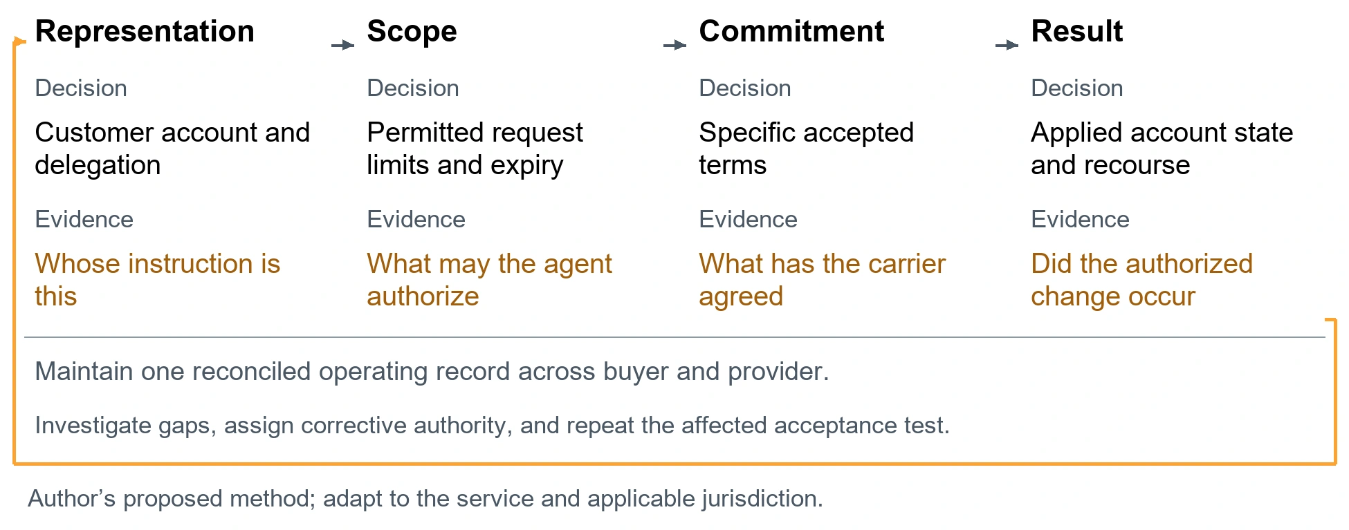 The customer agent interaction record. Representation. Decision: Customer account and delegation. Evidence: Whose instruction is this. Scope. Decision: Permitted request limits and expiry. Evidence: What may the agent authorize. Commitment. Decision: Specific accepted terms. Evidence: What has the carrier agreed. Result. Decision: Applied account state and recourse. Evidence: Did the authorized change occur. Maintain one reconciled operating record across buyer and provider.. Investigate gaps, assign corrective authority, and repeat the affected acceptance test.. Author’s proposed method; adapt to the service and applicable jurisdiction.