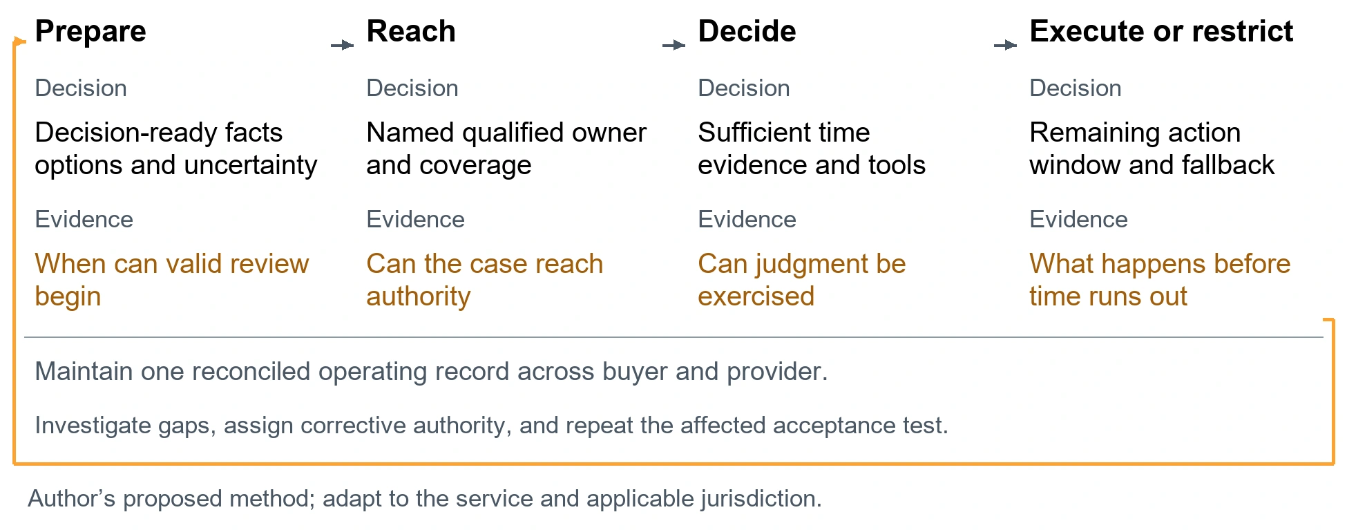 The joint decision time budget. Prepare. Decision: Decision-ready facts options and uncertainty. Evidence: When can valid review begin. Reach. Decision: Named qualified owner and coverage. Evidence: Can the case reach authority. Decide. Decision: Sufficient time evidence and tools. Evidence: Can judgment be exercised. Execute or restrict. Decision: Remaining action window and fallback. Evidence: What happens before time runs out. Maintain one reconciled operating record across buyer and provider.. Investigate gaps, assign corrective authority, and repeat the affected acceptance test.. Author’s proposed method; adapt to the service and applicable jurisdiction.