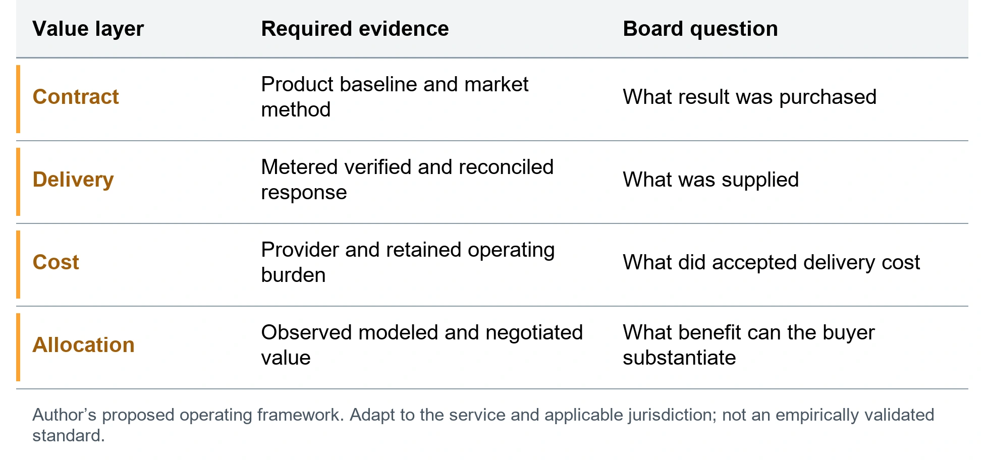 The flexibility value allocation record. Contract; Product baseline and market method; What result was purchased. Delivery; Metered verified and reconciled response; What was supplied. Cost; Provider and retained operating burden; What did accepted delivery cost. Allocation; Observed modeled and negotiated value; What benefit can the buyer substantiate. Author’s proposed operating framework. Adapt to the service and applicable jurisdiction; not an empirically validated standard.