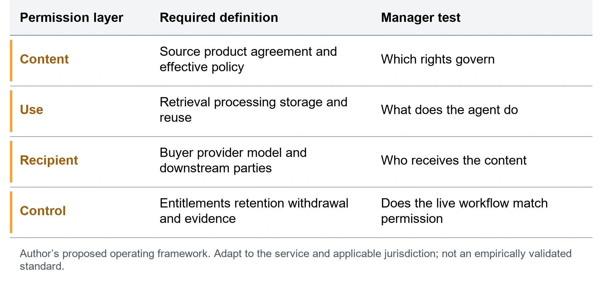 The market data permission record. Content; Source product agreement and effective policy; Which rights govern. Use; Retrieval processing storage and reuse; What does the agent do. Recipient; Buyer provider model and downstream parties; Who receives the content. Control; Entitlements retention withdrawal and evidence; Does the live workflow match permission. Author’s proposed operating framework. Adapt to the service and applicable jurisdiction; not an empirically validated standard.