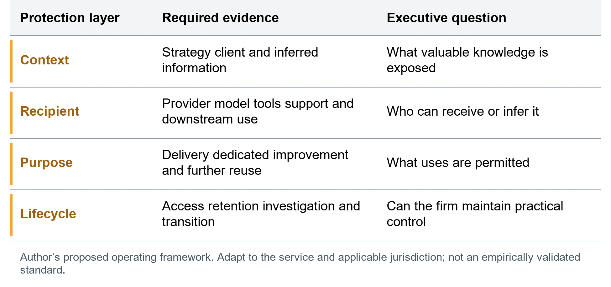 The investment context protection record. Context; Strategy client and inferred information; What valuable knowledge is exposed. Recipient; Provider model tools support and downstream use; Who can receive or infer it. Purpose; Delivery dedicated improvement and further reuse; What uses are permitted. Lifecycle; Access retention investigation and transition; Can the firm maintain practical control. Author’s proposed operating framework. Adapt to the service and applicable jurisdiction; not an empirically validated standard.