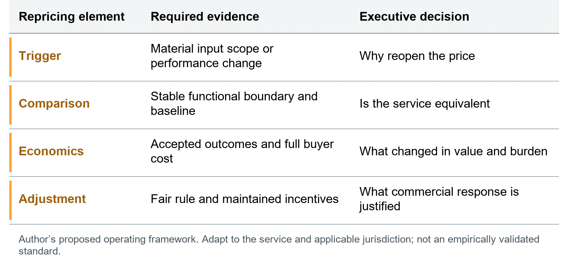 The repricing evidence record. Trigger; Material input scope or performance change; Why reopen the price. Comparison; Stable functional boundary and baseline; Is the service equivalent. Economics; Accepted outcomes and full buyer cost; What changed in value and burden. Adjustment; Fair rule and maintained incentives; What commercial response is justified. Author’s proposed operating framework. Adapt to the service and applicable jurisdiction; not an empirically validated standard.