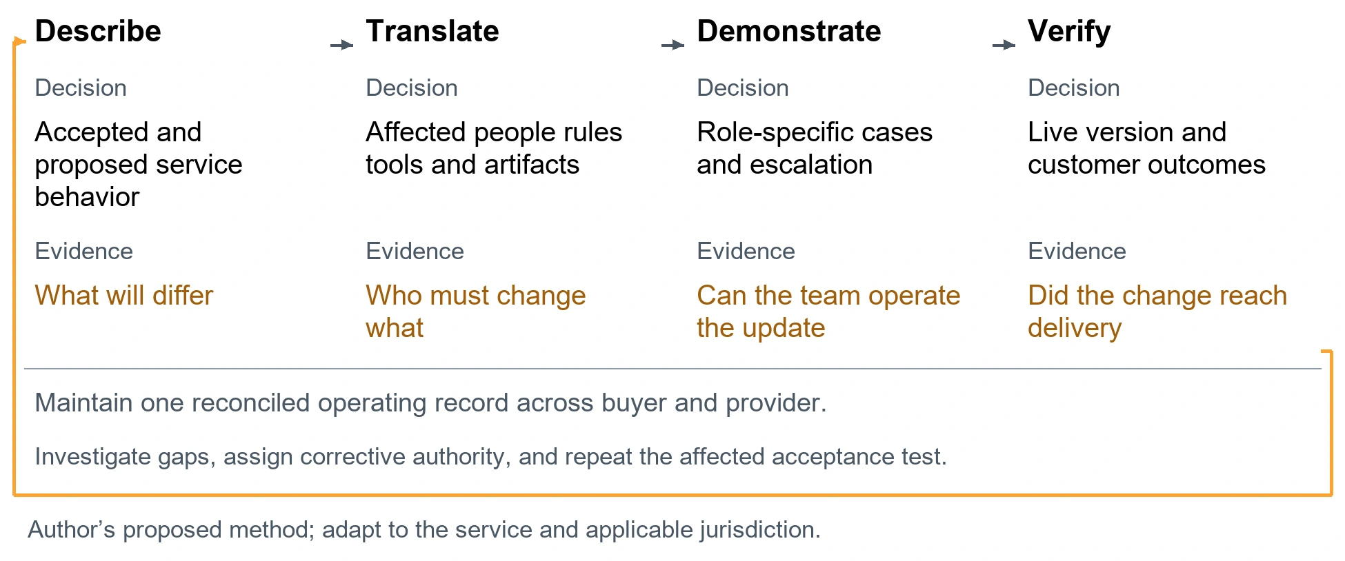 The operational change receipt. Describe. Decision: Accepted and proposed service behavior. Evidence: What will differ. Translate. Decision: Affected people rules tools and artifacts. Evidence: Who must change what. Demonstrate. Decision: Role-specific cases and escalation. Evidence: Can the team operate the update. Verify. Decision: Live version and customer outcomes. Evidence: Did the change reach delivery. Maintain one reconciled operating record across buyer and provider.. Investigate gaps, assign corrective authority, and repeat the affected acceptance test.. Author’s proposed method; adapt to the service and applicable jurisdiction.