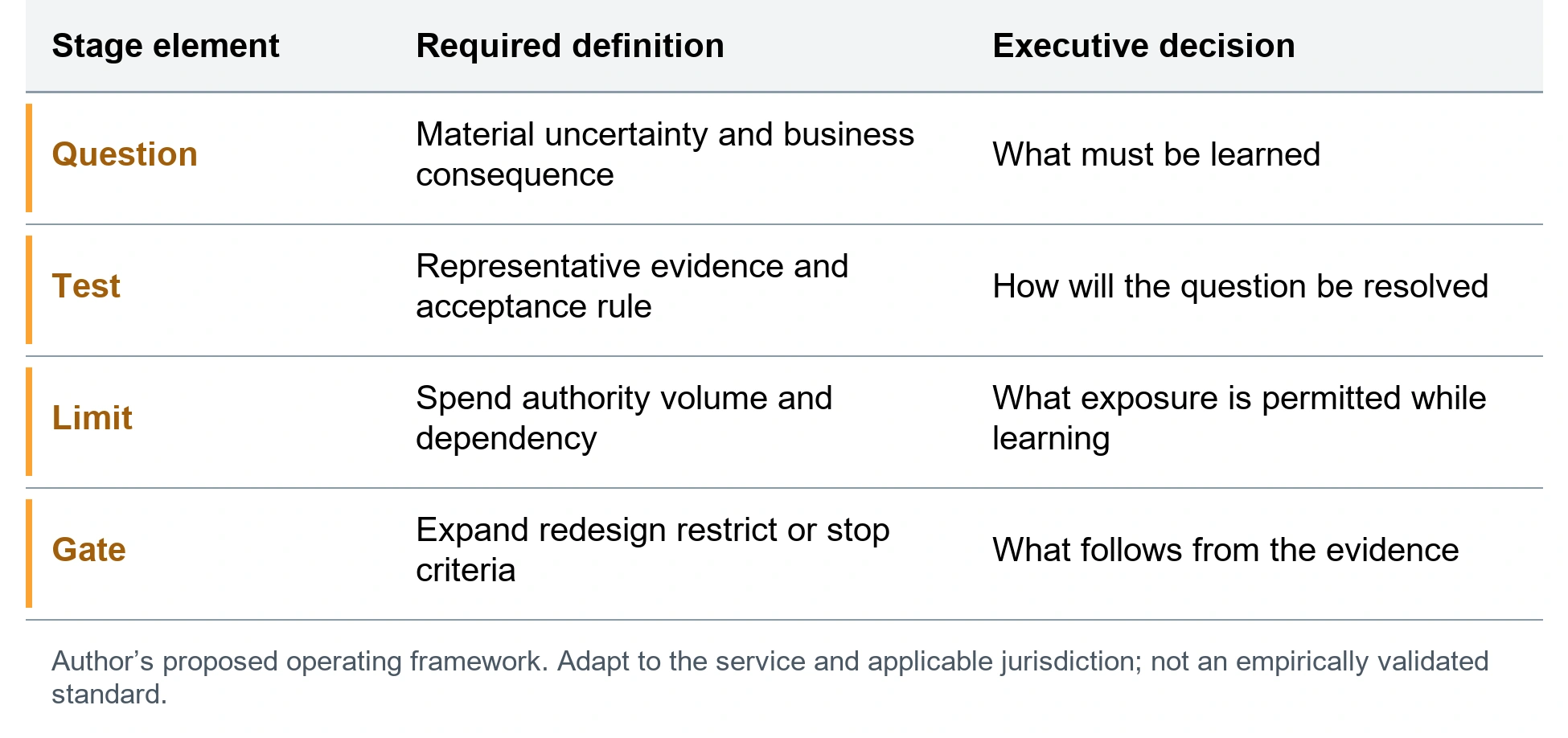 The staged commitment record. Question; Material uncertainty and business consequence; What must be learned. Test; Representative evidence and acceptance rule; How will the question be resolved. Limit; Spend authority volume and dependency; What exposure is permitted while learning. Gate; Expand redesign restrict or stop criteria; What follows from the evidence. Author’s proposed operating framework. Adapt to the service and applicable jurisdiction; not an empirically validated standard.