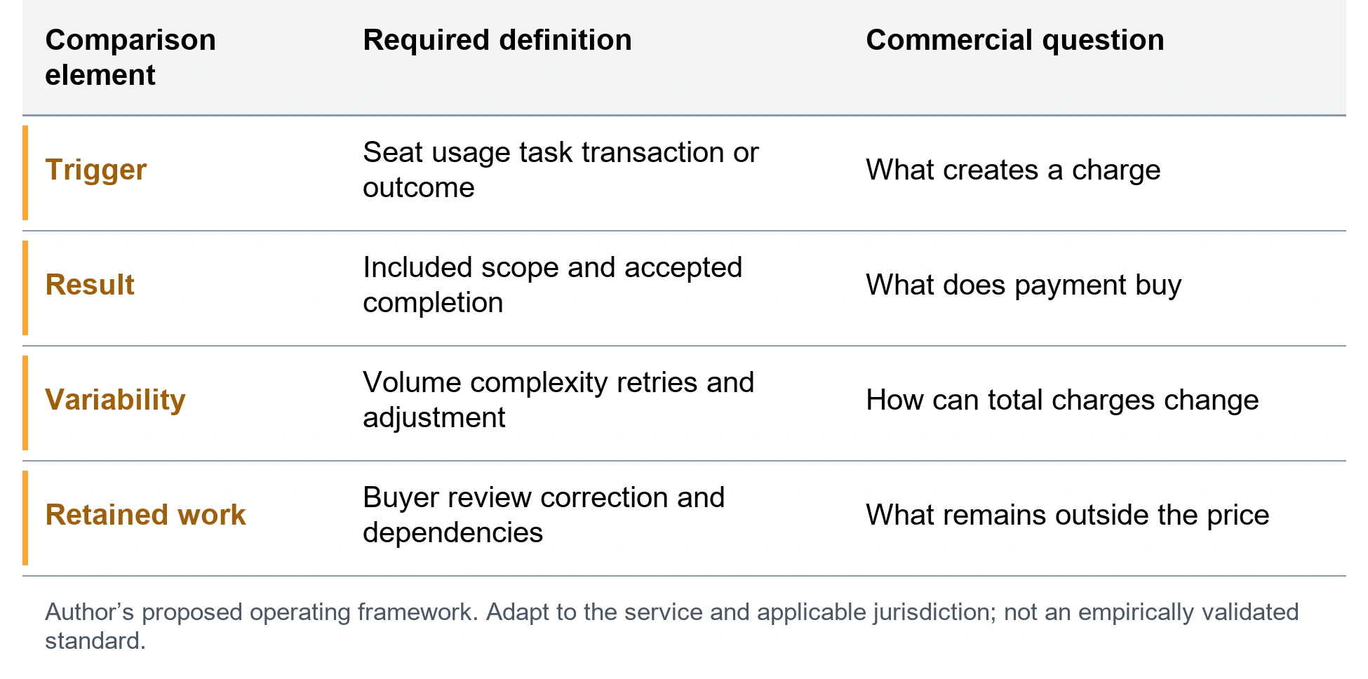 The pricing unit comparison record. Trigger; Seat usage task transaction or outcome; What creates a charge. Result; Included scope and accepted completion; What does payment buy. Variability; Volume complexity retries and adjustment; How can total charges change. Retained work; Buyer review correction and dependencies; What remains outside the price. Author’s proposed operating framework. Adapt to the service and applicable jurisdiction; not an empirically validated standard.