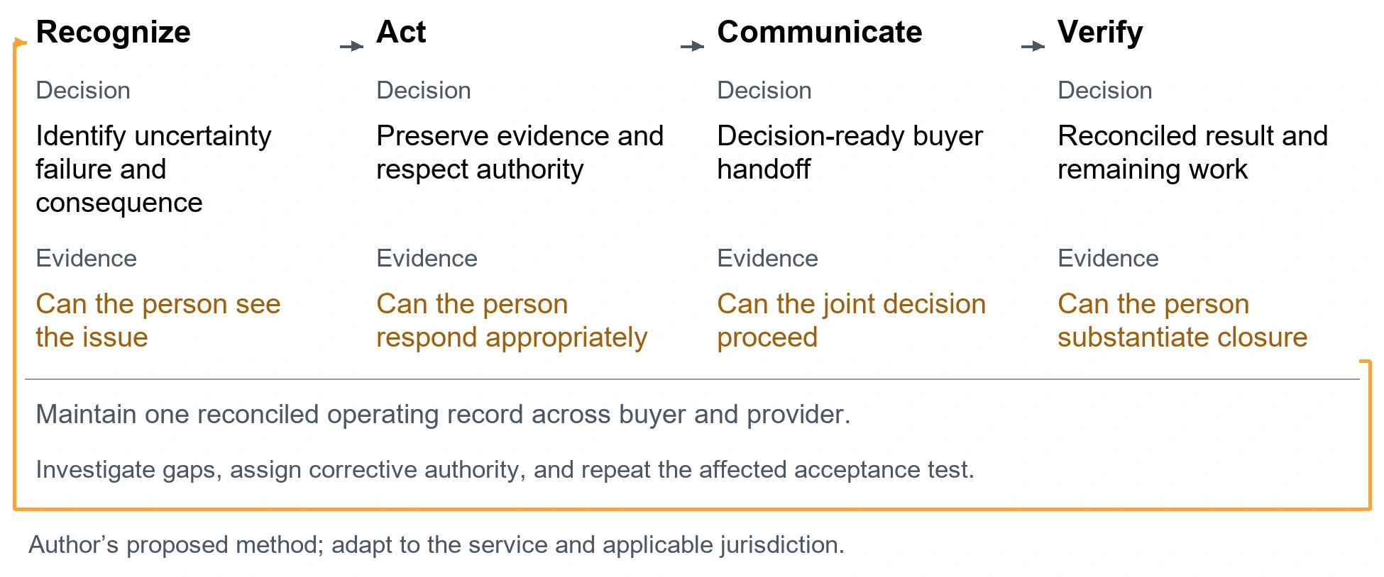The delivery judgment assessment record. Recognize. Decision: Identify uncertainty failure and consequence. Evidence: Can the person see the issue. Act. Decision: Preserve evidence and respect authority. Evidence: Can the person respond appropriately. Communicate. Decision: Decision-ready buyer handoff. Evidence: Can the joint decision proceed. Verify. Decision: Reconciled result and remaining work. Evidence: Can the person substantiate closure. Maintain one reconciled operating record across buyer and provider.. Investigate gaps, assign corrective authority, and repeat the affected acceptance test.. Author’s proposed method; adapt to the service and applicable jurisdiction.