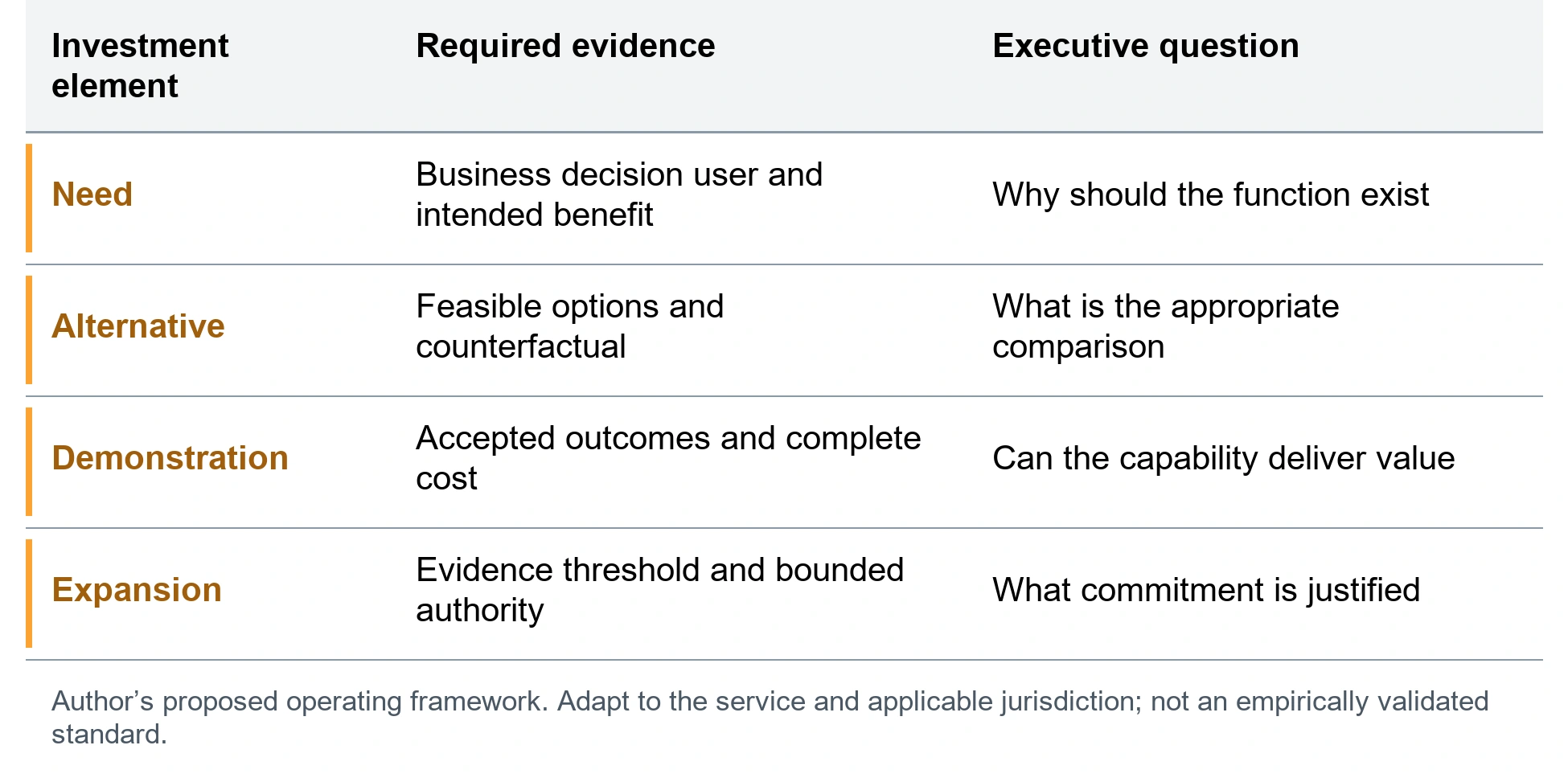 The new capability investment record. Need; Business decision user and intended benefit; Why should the function exist. Alternative; Feasible options and counterfactual; What is the appropriate comparison. Demonstration; Accepted outcomes and complete cost; Can the capability deliver value. Expansion; Evidence threshold and bounded authority; What commitment is justified. Author’s proposed operating framework. Adapt to the service and applicable jurisdiction; not an empirically validated standard.