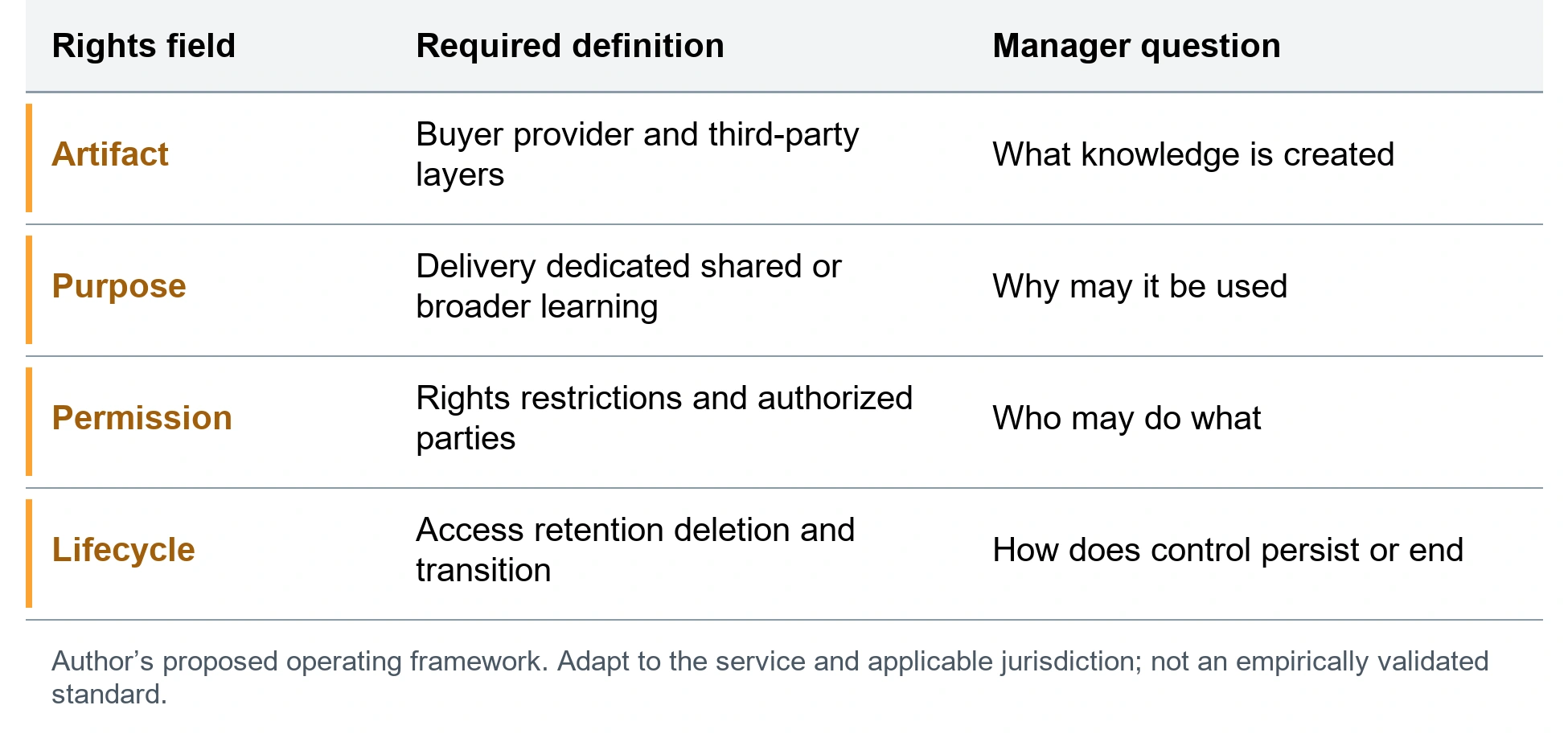 The learning rights record. Artifact; Buyer provider and third-party layers; What knowledge is created. Purpose; Delivery dedicated shared or broader learning; Why may it be used. Permission; Rights restrictions and authorized parties; Who may do what. Lifecycle; Access retention deletion and transition; How does control persist or end. Author’s proposed operating framework. Adapt to the service and applicable jurisdiction; not an empirically validated standard.