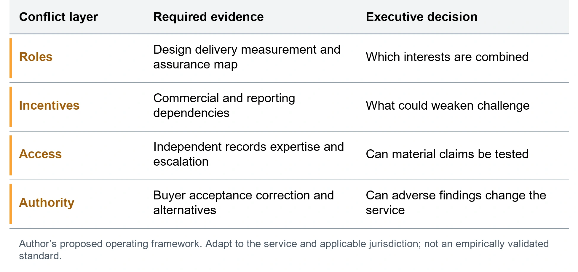 The bundled role and challenge record. Roles; Design delivery measurement and assurance map; Which interests are combined. Incentives; Commercial and reporting dependencies; What could weaken challenge. Access; Independent records expertise and escalation; Can material claims be tested. Authority; Buyer acceptance correction and alternatives; Can adverse findings change the service. Author’s proposed operating framework. Adapt to the service and applicable jurisdiction; not an empirically validated standard.