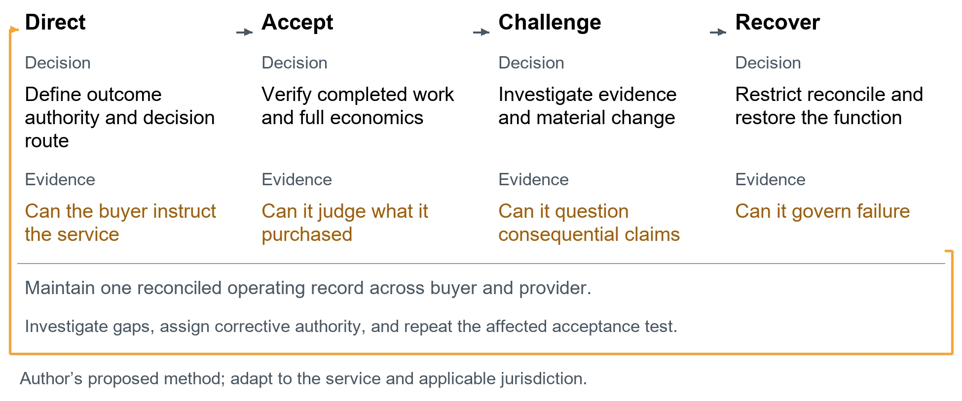 The retained team competence record. Direct. Decision: Define outcome authority and decision route. Evidence: Can the buyer instruct the service. Accept. Decision: Verify completed work and full economics. Evidence: Can it judge what it purchased. Challenge. Decision: Investigate evidence and material change. Evidence: Can it question consequential claims. Recover. Decision: Restrict reconcile and restore the function. Evidence: Can it govern failure. Maintain one reconciled operating record across buyer and provider.. Investigate gaps, assign corrective authority, and repeat the affected acceptance test.. Author’s proposed method; adapt to the service and applicable jurisdiction.