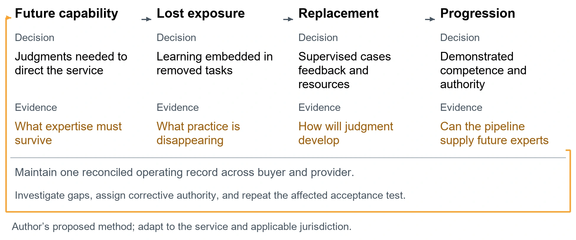 The expertise pipeline record. Future capability. Decision: Judgments needed to direct the service. Evidence: What expertise must survive. Lost exposure. Decision: Learning embedded in removed tasks. Evidence: What practice is disappearing. Replacement. Decision: Supervised cases feedback and resources. Evidence: How will judgment develop. Progression. Decision: Demonstrated competence and authority. Evidence: Can the pipeline supply future experts. Maintain one reconciled operating record across buyer and provider.. Investigate gaps, assign corrective authority, and repeat the affected acceptance test.. Author’s proposed method; adapt to the service and applicable jurisdiction.