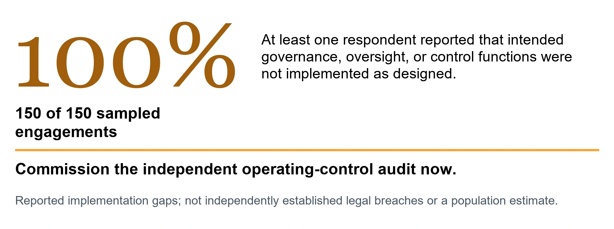 150 of 150 engagements. 100%. 150 of 150 sampled engagements. At least one respondent reported that intended governance, oversight, or control functions were not implemented as designed.. Commission the independent operating-control audit now.. Reported implementation gaps; not independently established legal breaches or a population estimate.
