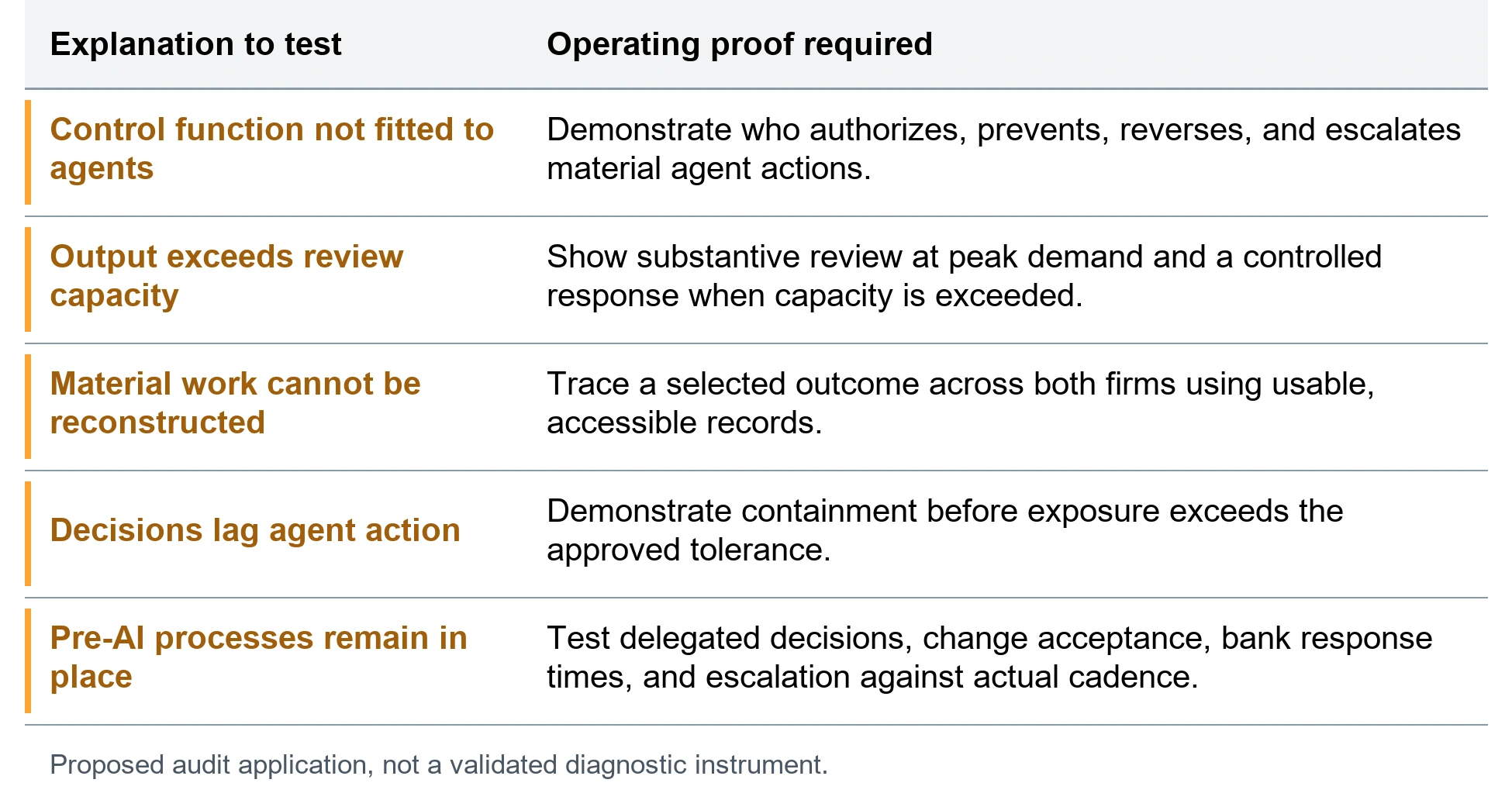 Five explanations, five tests. Control function not fitted to agents; Demonstrate who authorizes, prevents, reverses, and escalates material agent actions.. Output exceeds review capacity; Show substantive review at peak demand and a controlled response when capacity is exceeded.. Material work cannot be reconstructed; Trace a selected outcome across both firms using usable, accessible records.. Decisions lag agent action; Demonstrate containment before exposure exceeds the approved tolerance.. Pre-AI processes remain in place; Test delegated decisions, change acceptance, bank response times, and escalation against actual cadence.. Proposed audit application, not a validated diagnostic instrument.