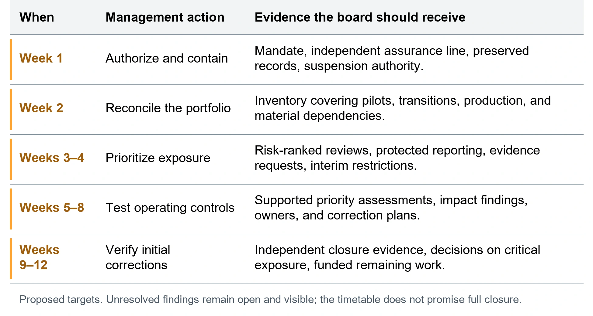 The first twelve weeks. Week 1: Authorize and contain. Mandate, independent assurance line, preserved records, suspension authority.. Week 2: Reconcile the portfolio. Inventory covering pilots, transitions, production, and material dependencies.. Weeks 3–4: Prioritize exposure. Risk-ranked reviews, protected reporting, evidence requests, interim restrictions.. Weeks 5–8: Test operating controls. Supported priority assessments, impact findings, owners, and correction plans.. Weeks 9–12: Verify initial corrections. Independent closure evidence, decisions on critical exposure, funded remaining work.. Proposed targets. Unresolved findings remain open and visible; the timetable does not promise full closure.