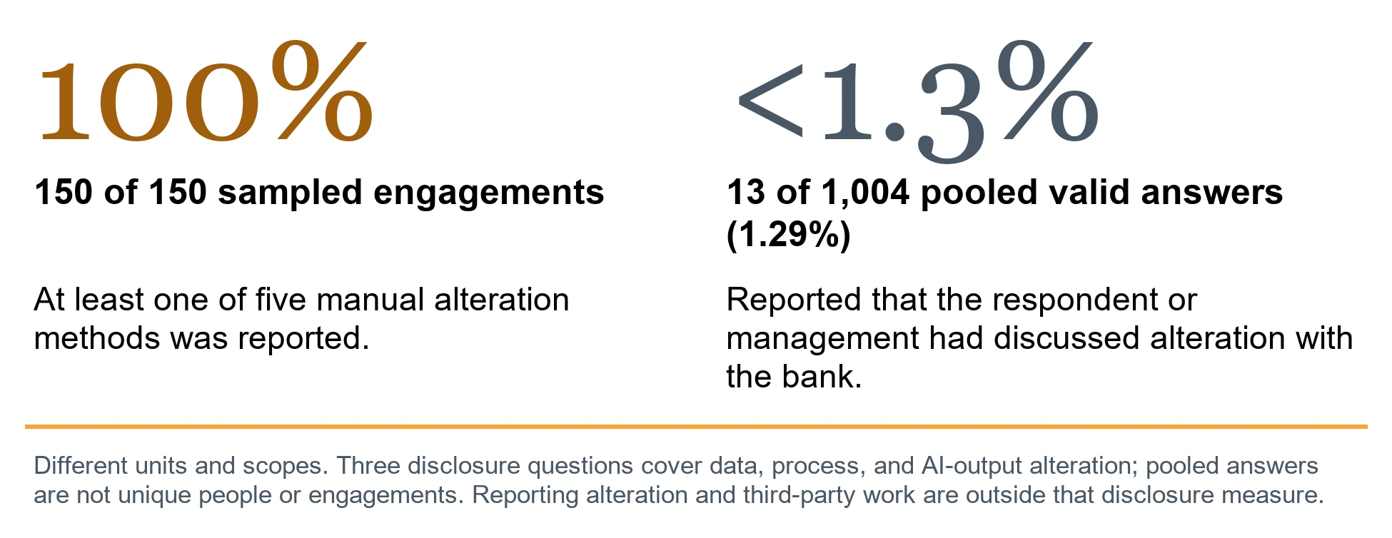 100% versus under 1.3%. 100%. 150 of 150 sampled engagements. At least one of five manual alteration methods was reported.. <1.3%. 13 of 1,004 pooled valid answers (1.29%). Reported that the respondent or management had discussed alteration with the bank.. Different units and scopes. Three disclosure questions cover data, process, and AI-output alteration; pooled answers are not unique people or engagements. Reporting alteration and third-party work are outside that disclosure measure.