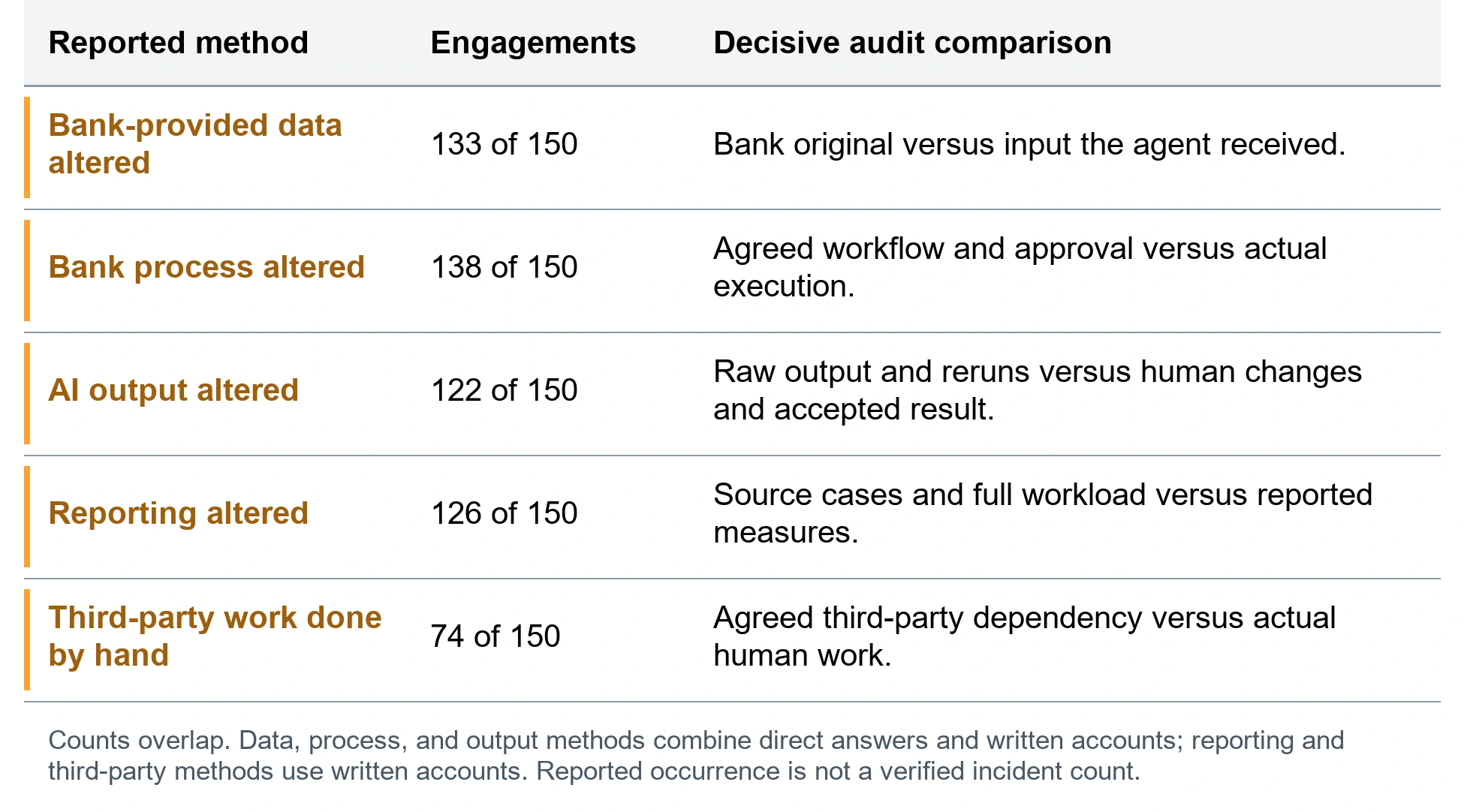 Five methods and decisive evidence. Bank-provided data altered; 133 of 150; Bank original versus input the agent received.. Bank process altered; 138 of 150; Agreed workflow and approval versus actual execution.. AI output altered; 122 of 150; Raw output and reruns versus human changes and accepted result.. Reporting altered; 126 of 150; Source cases and full workload versus reported measures.. Third-party work done by hand; 74 of 150; Agreed third-party dependency versus actual human work.. Counts overlap. Data, process, and output methods combine direct answers and written accounts; reporting and third-party methods use written accounts. Reported occurrence is not a verified incident count.