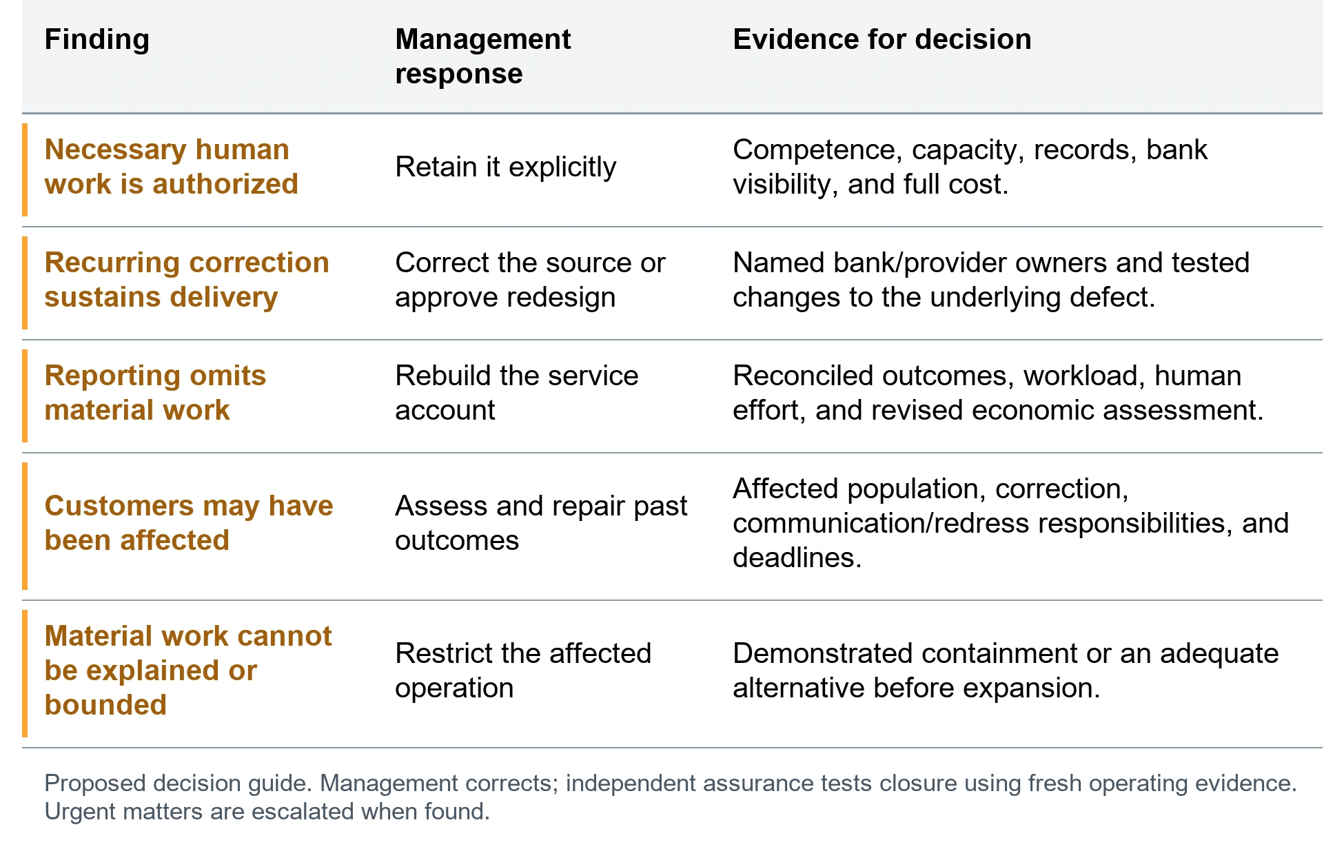 From discrepancy to a board decision. Necessary human work is authorized; Retain it explicitly; Competence, capacity, records, bank visibility, and full cost.. Recurring correction sustains delivery; Correct the source or approve redesign; Named bank/provider owners and tested changes to the underlying defect.. Reporting omits material work; Rebuild the service account; Reconciled outcomes, workload, human effort, and revised economic assessment.. Customers may have been affected; Assess and repair past outcomes; Affected population, correction, communication/redress responsibilities, and deadlines.. Material work cannot be explained or bounded; Restrict the affected operation; Demonstrated containment or an adequate alternative before expansion.. Proposed decision guide. Management corrects; independent assurance tests closure using fresh operating evidence. Urgent matters are escalated when found.