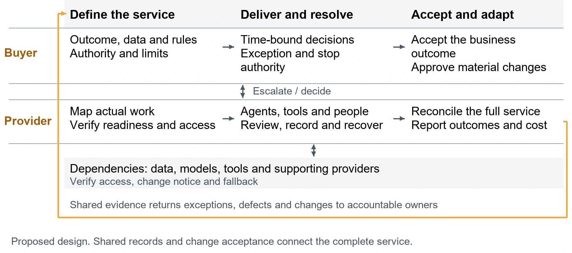 The whole two-party delivery method. Define the service. Buyer: Outcome, data and rules; Authority and limits. Provider: Map actual work; Verify readiness and access. Deliver and resolve. Buyer: Time-bound decisions; Exception and stop authority. Provider: Agents, tools and people; Review, record and recover. Accept and adapt. Buyer: Accept the business outcome; Approve material changes. Provider: Reconcile the full service; Report outcomes and cost. Escalate exceptions / decide within authority. Dependencies: data, models, tools and supporting providers. Verify access, change notice and fallback. Shared evidence returns exceptions, defects and changes to accountable owners. Proposed design. Shared records and change acceptance connect the complete service.