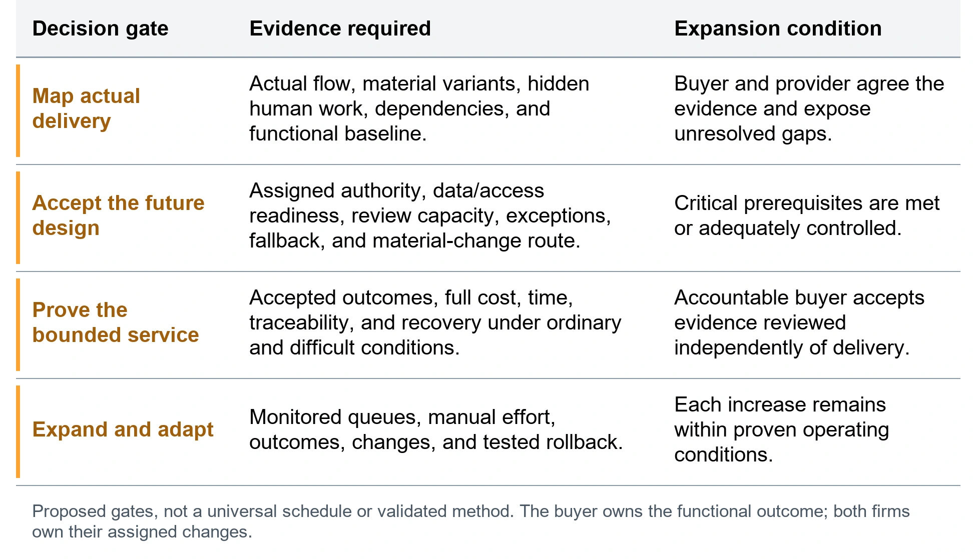 Evidence gates for the whole service. Map actual delivery; Actual flow, material variants, hidden human work, dependencies, and functional baseline.; Buyer and provider agree the evidence and expose unresolved gaps.. Accept the future design; Assigned authority, data/access readiness, review capacity, exceptions, fallback, and material-change route.; Critical prerequisites are met or adequately controlled.. Prove the bounded service; Accepted outcomes, full cost, time, traceability, and recovery under ordinary and difficult conditions.; Accountable buyer accepts evidence reviewed independently of delivery.. Expand and adapt; Monitored queues, manual effort, outcomes, changes, and tested rollback.; Each increase remains within proven operating conditions.. Proposed gates, not a universal schedule or validated method. The buyer owns the functional outcome; both firms own their assigned changes.