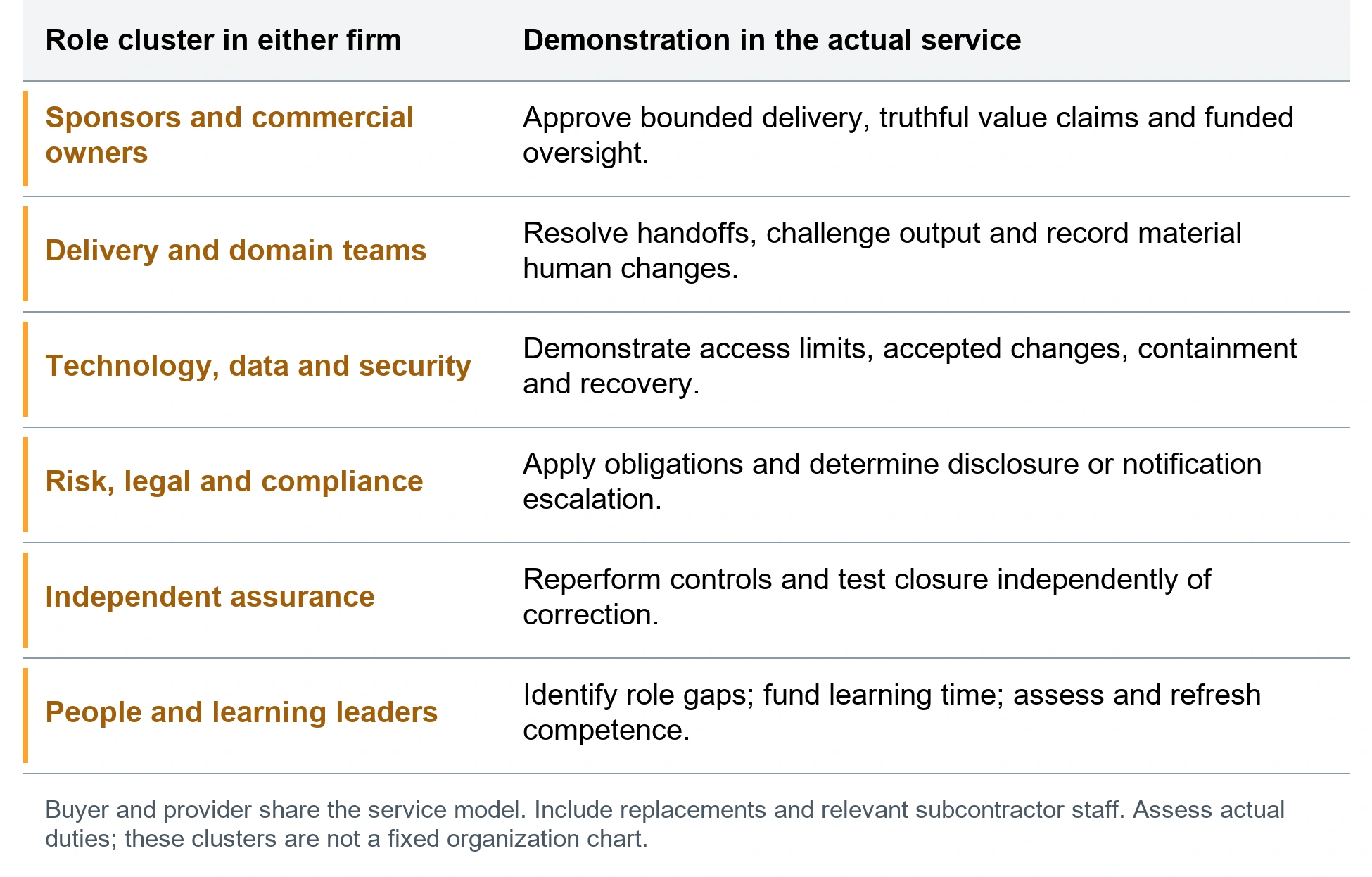 Role-specific demonstrations of competence. Sponsors and commercial owners; Approve bounded delivery, truthful value claims and funded oversight.. Delivery and domain teams; Resolve handoffs, challenge output and record material human changes.. Technology, data and security; Demonstrate access limits, accepted changes, containment and recovery.. Risk, legal and compliance; Apply obligations and determine disclosure or notification escalation.. Independent assurance; Reperform controls and test closure independently of correction.. People and learning leaders; Identify role gaps; fund learning time; assess and refresh competence.. Buyer and provider share the service model. Include replacements and relevant subcontractor staff. Assess actual duties; these clusters are not a fixed organization chart.