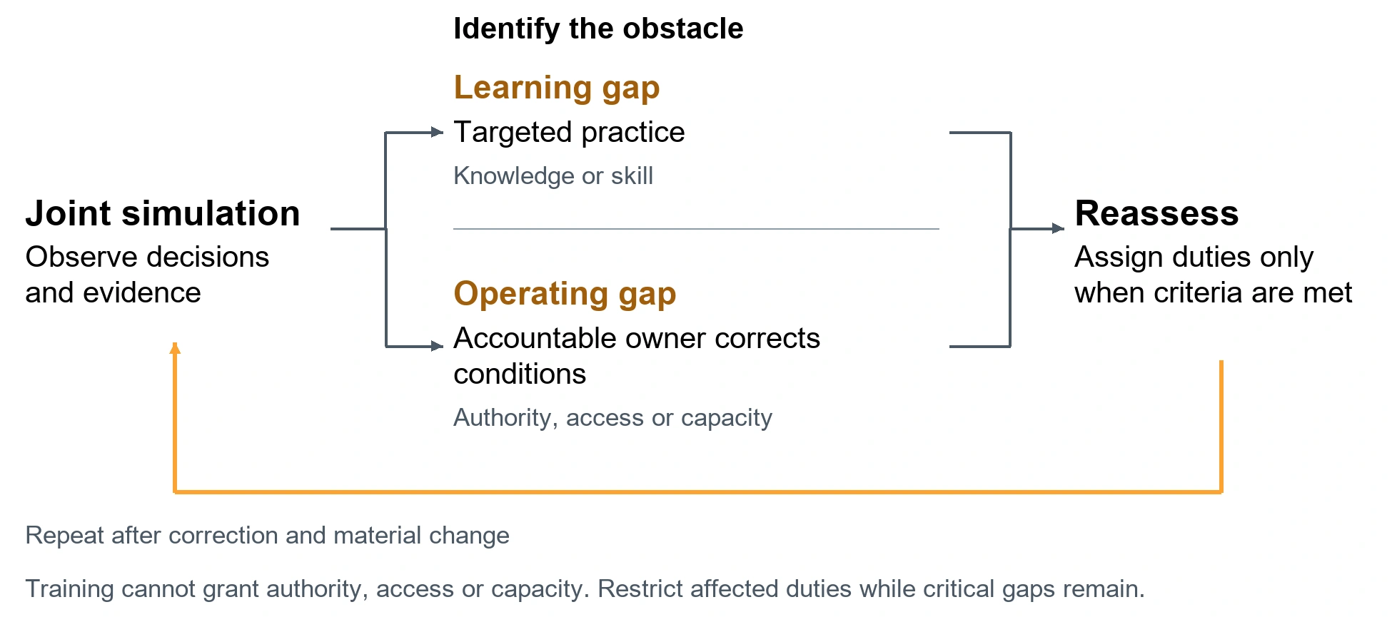 Use the simulation result to choose the right remedy. Joint simulation: Observe decisions and evidence. Learning gap: Targeted practice. Knowledge or skill. Operating gap: Accountable owner corrects conditions. Authority, access or capacity. Reassess: Assign duties only when criteria are met. Repeat after correction and material change. Training cannot grant authority, access or capacity. Restrict affected duties while critical gaps remain.