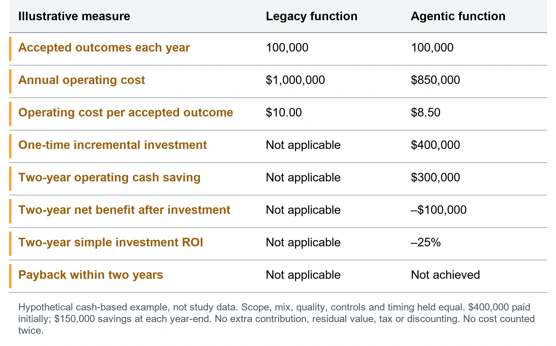 Lower unit cost, negative two-year ROI. Accepted outcomes each year; 100,000; 100,000. Annual operating cost; $1,000,000; $850,000. Operating cost per accepted outcome; $10.00; $8.50. One-time incremental investment; Not applicable; $400,000. Two-year operating cash saving; Not applicable; $300,000. Two-year net benefit after investment; Not applicable; –$100,000. Two-year simple investment ROI; Not applicable; –25%. Payback within two years; Not applicable; Not achieved. Hypothetical cash-based example, not study data. Scope, mix, quality, controls and timing held equal. $400,000 paid initially; $150,000 savings at each year-end. No extra contribution, residual value, tax or discounting. No cost counted twice.