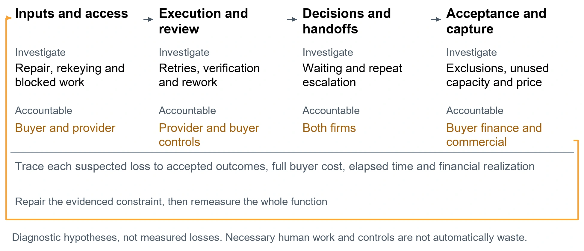 Find the constraint between agent activity and captured buyer value. Inputs and access. Investigate Repair, rekeying and blocked work. Accountable: Buyer and provider. Execution and review. Investigate Retries, verification and rework. Accountable: Provider and buyer controls. Decisions and handoffs. Investigate Waiting and repeat escalation. Accountable: Both firms. Acceptance and capture. Investigate Exclusions, unused capacity and price. Accountable: Buyer finance and commercial. Trace each suspected loss to accepted outcomes, full buyer cost, elapsed time and financial realization. Repair the evidenced constraint, then remeasure the whole function. Diagnostic hypotheses, not measured losses. Necessary human work and controls are not automatically waste.