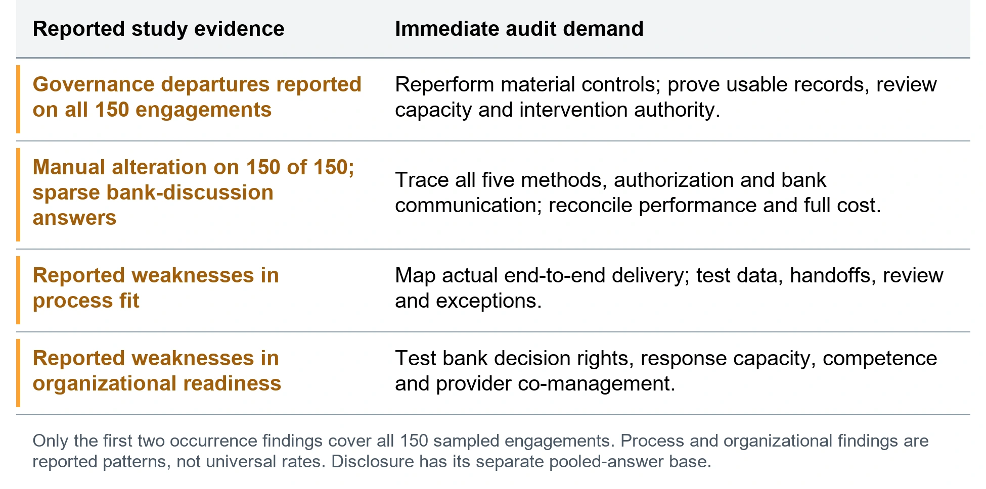 Four findings and the evidence directors need. Governance departures reported on all 150 engagements; Reperform material controls; prove usable records, review capacity and intervention authority.. Manual alteration on 150 of 150; sparse bank-discussion answers; Trace all five methods, authorization and bank communication; reconcile performance and full cost.. Reported weaknesses in process fit; Map actual end-to-end delivery; test data, handoffs, review and exceptions.. Reported weaknesses in organizational readiness; Test bank decision rights, response capacity, competence and provider co-management.. Only the first two occurrence findings cover all 150 sampled engagements. Process and organizational findings are reported patterns, not universal rates. Disclosure has its separate pooled-answer base.