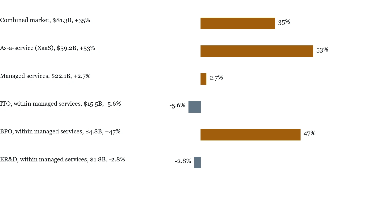 Combined market, $81.3B, +35% = 35.0; As-a-service (XaaS), $59.2B, +53% = 53.0; Managed services, $22.1B, +2.7% = 2.7; ITO, within managed services, $15.5B, -5.6% = -5.6; BPO, within managed services, $4.8B, +47% = 47.0; ER&D, within managed services, $1.8B, -2.8% = -2.8