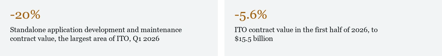 -20% — Standalone application development and maintenance contract value, the largest area of ITO, Q1 2026; -5.6% — ITO contract value in the first half of 2026, to $15.5 billion