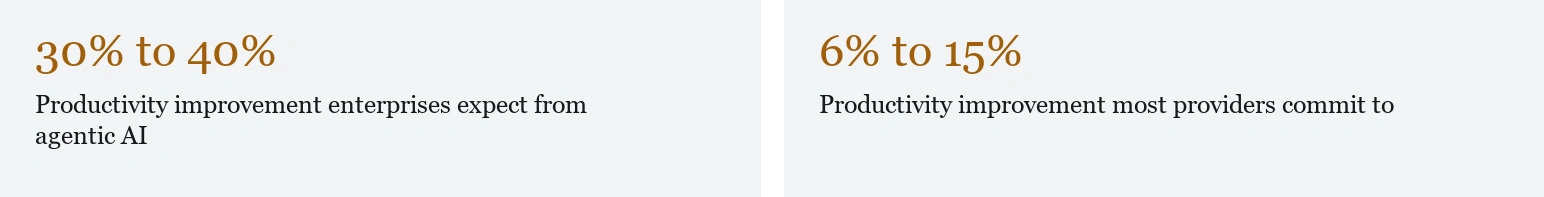 30% to 40% — Productivity improvement enterprises expect from agentic AI; 6% to 15% — Productivity improvement most providers commit to