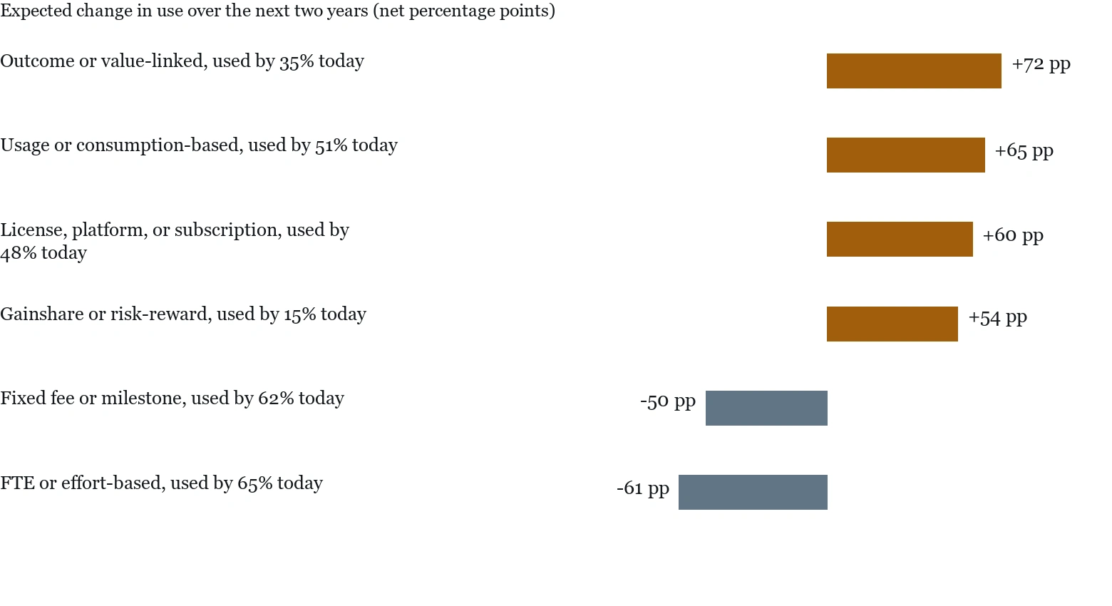 Outcome or value-linked, used by 35% today = 72.0; Usage or consumption-based, used by 51% today = 65.0; License, platform, or subscription, used by 48% today = 60.0; Gainshare or risk-reward, used by 15% today = 54.0; Fixed fee or milestone, used by 62% today = -50.0; FTE or effort-based, used by 65% today = -61.0