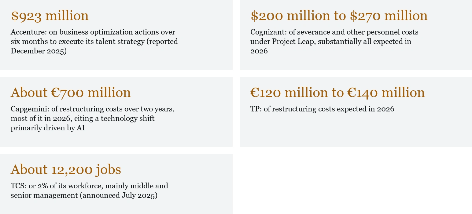 Accenture
$923 million — on business optimization actions over six months to execute its talent strategy (reported December 2025); Cognizant
$200 million to $270 million — of severance and other personnel costs under Project Leap, substantially all expected in 2026; Capgemini
About €700 million — of restructuring costs over two years, most of it in 2026, citing a technology shift primarily driven by AI; TP
€120 million to €140 million — of restructuring costs expected in 2026; TCS
About 12,200 jobs — or 2% of its workforce, mainly middle and senior management (announced July 2025)