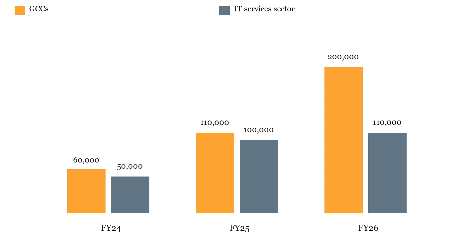 FY24 = 60000.0, 50000.0; FY25 = 110000.0, 100000.0; FY26 = 200000.0, 110000.0