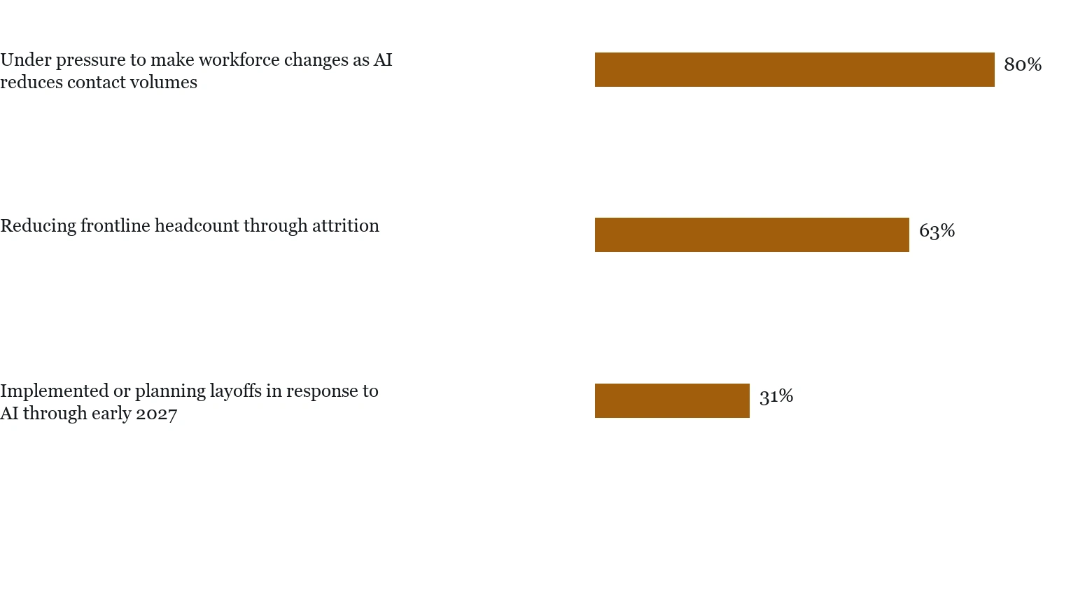 Under pressure to make workforce changes as AI reduces contact volumes = 80.0; Reducing frontline headcount through attrition = 63.0; Implemented or planning layoffs in response to AI through early 2027 = 31.0