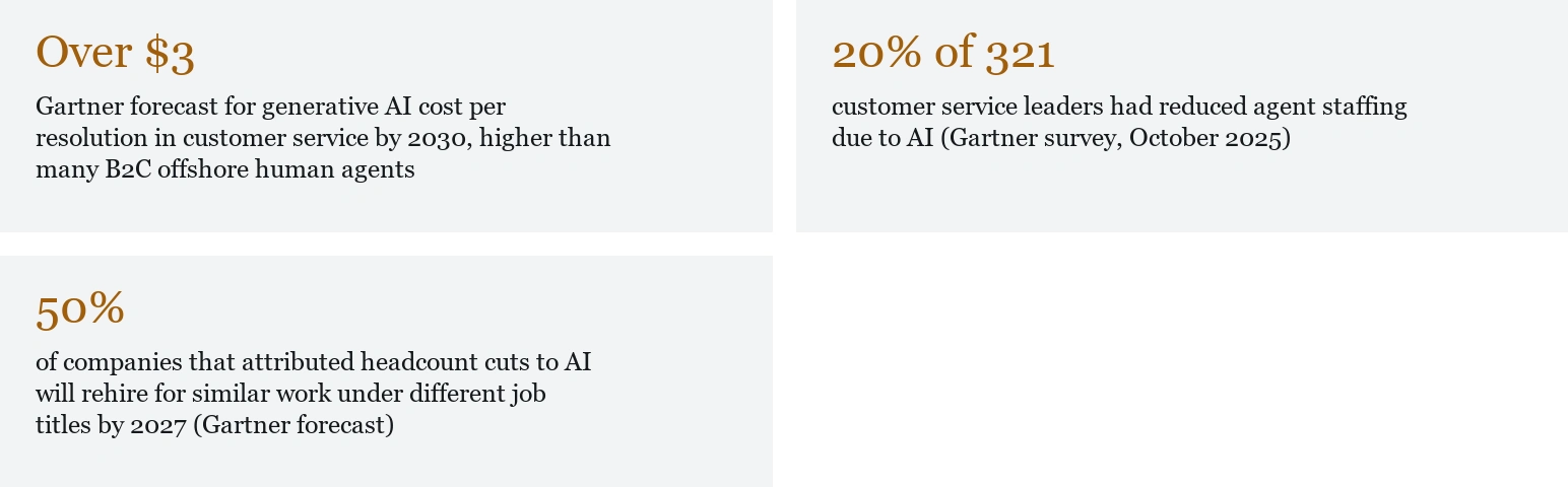 Over $3 — Gartner forecast for generative AI cost per resolution in customer service by 2030, higher than many B2C offshore human agents; 20% of 321 — customer service leaders had reduced agent staffing due to AI (Gartner survey, October 2025); 50% — of companies that attributed headcount cuts to AI will rehire for similar work under different job titles by 2027 (Gartner forecast)