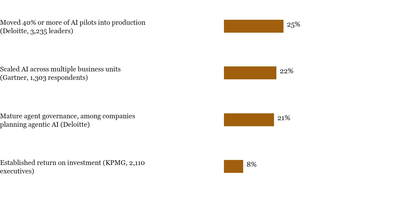 Moved 40% or more of AI pilots into production (Deloitte, 3,235 leaders) = 25.0; Scaled AI across multiple business units (Gartner, 1,303 respondents) = 22.0; Mature agent governance, among companies planning agentic AI (Deloitte) = 21.0; Established return on investment (KPMG, 2,110 executives) = 8.0