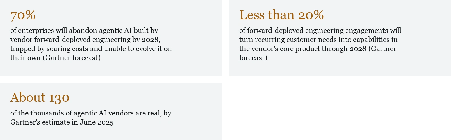 70% — of enterprises will abandon agentic AI built by vendor forward-deployed engineering by 2028, trapped by soaring costs and unable to evolve it on their own (Gartner forecast); Less than 20% — of forward-deployed engineering engagements will turn recurring customer needs into capabilities in the vendor's core product through 2028 (Gartner forecast); About 130 — of the thousands of agentic AI vendors are real, by Gartner's estimate in June 2025