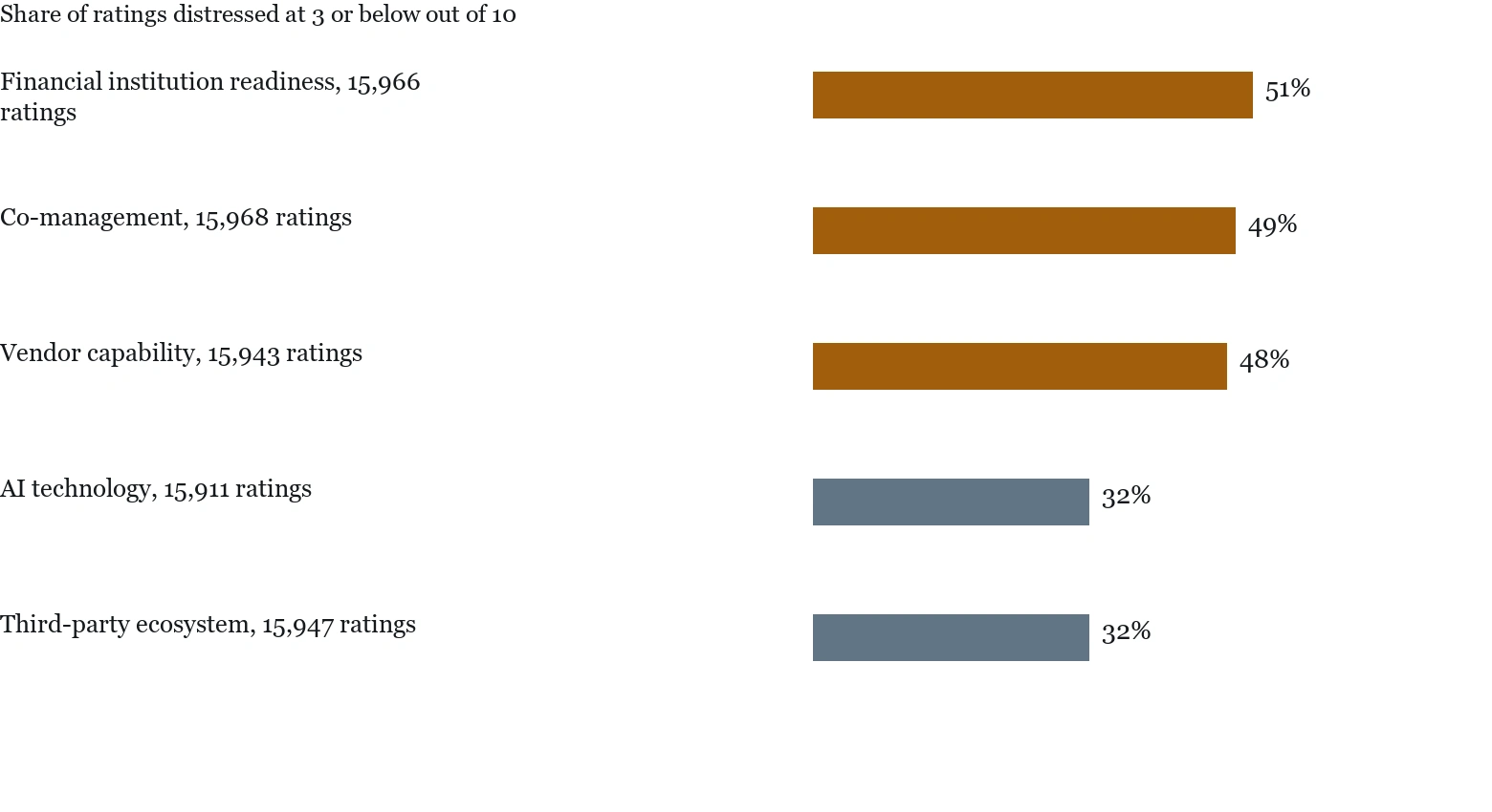 Financial institution readiness, 15,966 ratings = 51.0; Co-management, 15,968 ratings = 49.0; Vendor capability, 15,943 ratings = 48.0; AI technology, 15,911 ratings = 32.0; Third-party ecosystem, 15,947 ratings = 32.0