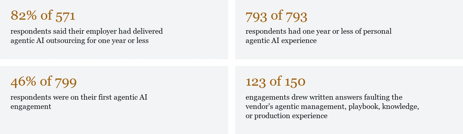 82% of 571 — respondents said their employer had delivered agentic AI outsourcing for one year or less; 793 of 793 — respondents had one year or less of personal agentic AI experience; 46% of 799 — respondents were on their first agentic AI engagement; 123 of 150 — engagements drew written answers faulting the vendor's agentic management, playbook, knowledge, or production experience
