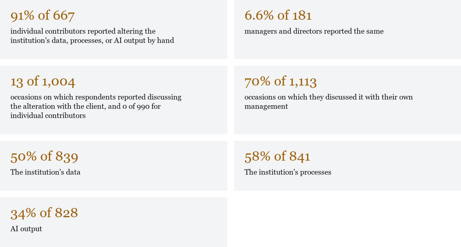 91% of 667 — individual contributors reported altering the institution's data, processes, or AI output by hand; 6.6% of 181 — managers and directors reported the same; 13 of 1,004 — occasions on which respondents reported discussing the alteration with the client, and 0 of 990 for individual contributors; 70% of 1,113 — occasions on which they discussed it with their own management; 50% of 839 — The institution's data; 58% of 841 — The institution's processes; 34% of 828 — AI output