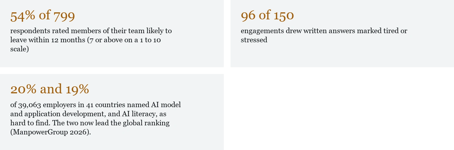 54% of 799 — respondents rated members of their team likely to leave within 12 months (7 or above on a 1 to 10 scale); 96 of 150 — engagements drew written answers marked tired or stressed; 20% and 19% — of 39,063 employers in 41 countries named AI model and application development, and AI literacy, as hard to find. The two now lead the global ranking (ManpowerGroup 2026).